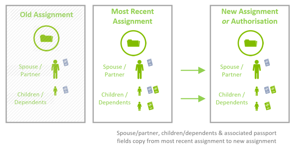 Spouse/Partner and Child/Dependent Copy