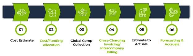 global mobility finance management